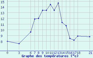 Courbe de tempratures pour Kirikkale