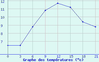 Courbe de tempratures pour Toropets