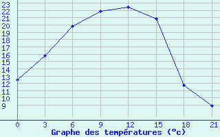 Courbe de tempratures pour Nizhnyj Tagil