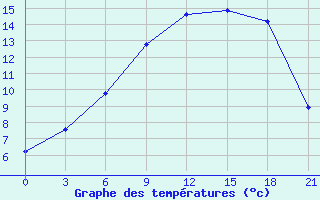 Courbe de tempratures pour Kandalaksa