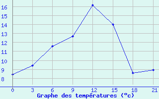 Courbe de tempratures pour El