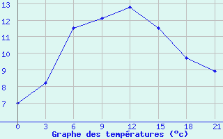 Courbe de tempratures pour Ust