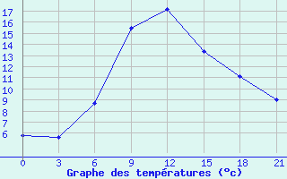 Courbe de tempratures pour Divnoe