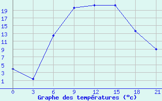 Courbe de tempratures pour Obojan