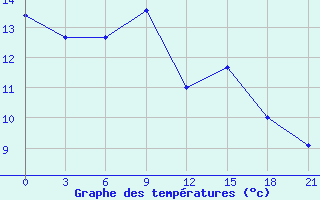 Courbe de tempratures pour Kaunas