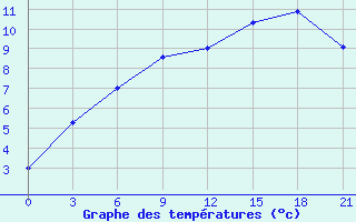 Courbe de tempratures pour Koslan