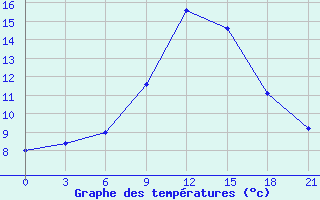 Courbe de tempratures pour Kasserine