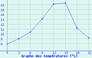 Courbe de tempratures pour Roslavl