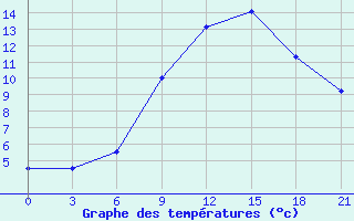 Courbe de tempratures pour Mourgash