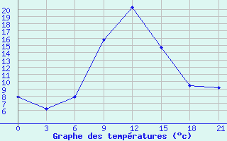 Courbe de tempratures pour Trubcevsk