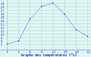 Courbe de tempratures pour Chapaevo