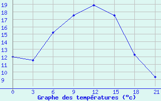 Courbe de tempratures pour Smolensk