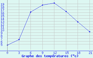 Courbe de tempratures pour Nozovka