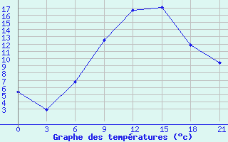 Courbe de tempratures pour Kirovohrad