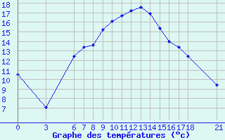 Courbe de tempratures pour Bitlis