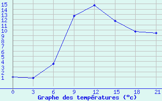 Courbe de tempratures pour Polock