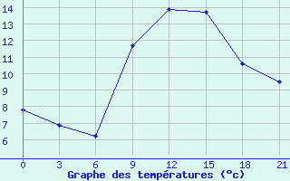 Courbe de tempratures pour Sliven