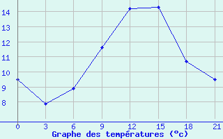 Courbe de tempratures pour Kurdjali