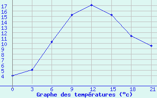 Courbe de tempratures pour Suhinici