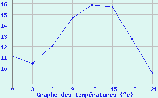 Courbe de tempratures pour Konotop