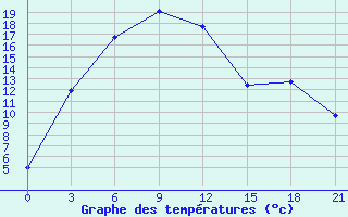 Courbe de tempratures pour Krasnoscel