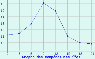 Courbe de tempratures pour Ai-Petri