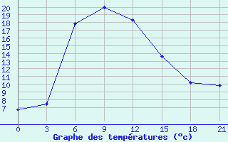 Courbe de tempratures pour Ganjushkino