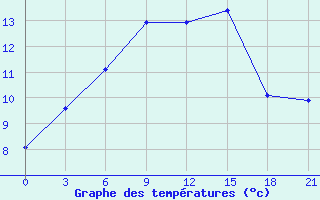 Courbe de tempratures pour Vaida Guba Bay