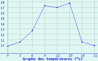 Courbe de tempratures pour Vozega