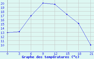 Courbe de tempratures pour Ozinki