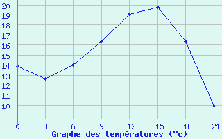 Courbe de tempratures pour Mar