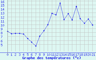 Courbe de tempratures pour Saint-Bmer-les-Forges (61)