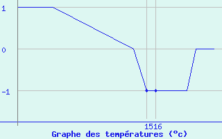 Courbe de tempratures pour Kuparuk, Ugnu-Kuparuk Airport