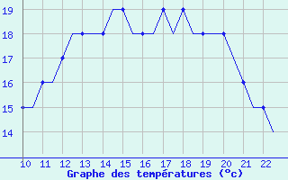 Courbe de tempratures pour Biggin Hill