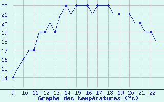 Courbe de tempratures pour Biggin Hill