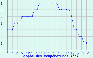 Courbe de tempratures pour Southampton / Weather Centre