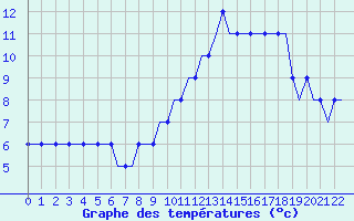 Courbe de tempratures pour Manchester Airport