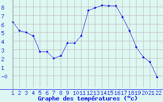 Courbe de tempratures pour Jonzac (17)