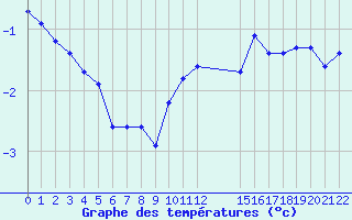 Courbe de tempratures pour Miribel-les-Echelles (38)