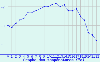 Courbe de tempratures pour Bjornoya