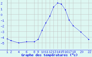 Courbe de tempratures pour Dourbes (Be)