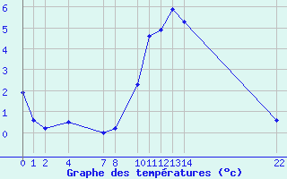 Courbe de tempratures pour le bateau DBJM