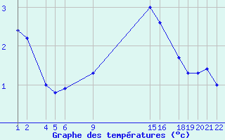 Courbe de tempratures pour Belfort (90)