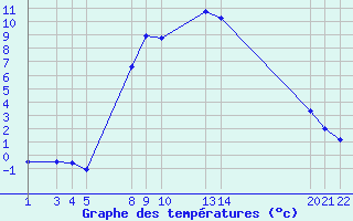 Courbe de tempratures pour Diepenbeek (Be)