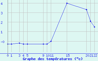 Courbe de tempratures pour Mont-Rigi (Be)