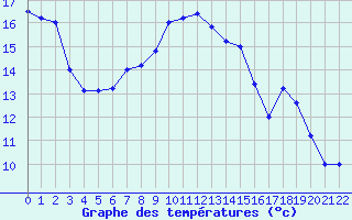 Courbe de tempratures pour Cap Mele (It)