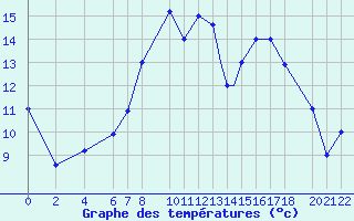 Courbe de tempratures pour Beja