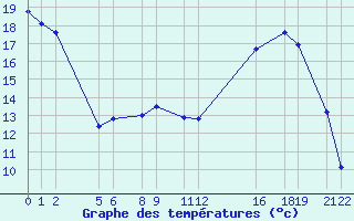 Courbe de tempratures pour Recoules de Fumas (48)