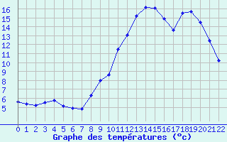 Courbe de tempratures pour Formigures (66)