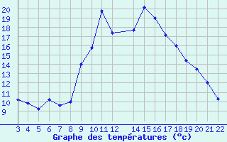 Courbe de tempratures pour Banja Luka